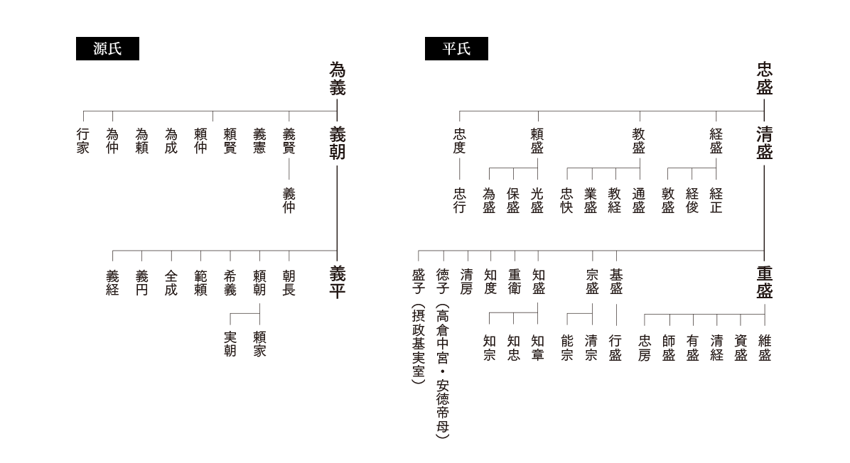 源氏・平氏の系図