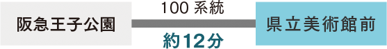 阪急王子公園前から県立美術館前まで約12分